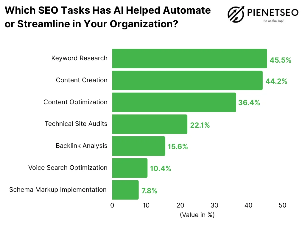 A Complete Guide to Leverage AI SEO
