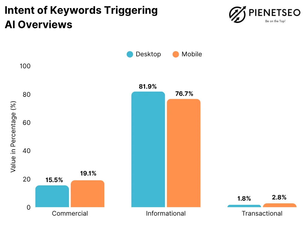 How to Create A Winning Content Strategy for AI Overviews?