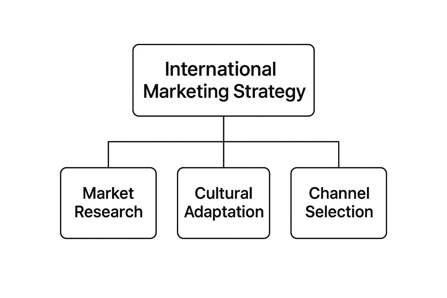 Your Powerful International Marketing Strategy Guide
